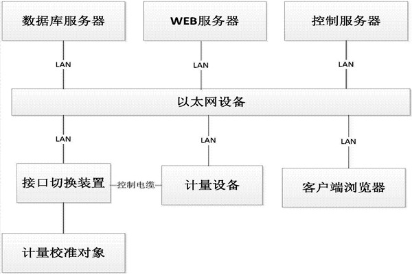 樓宇控製係統的B/S軟件框架！