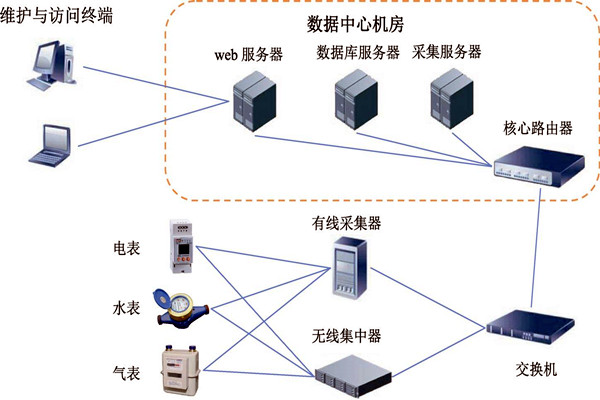 樓宇智能化能耗監測係統的建設方案！