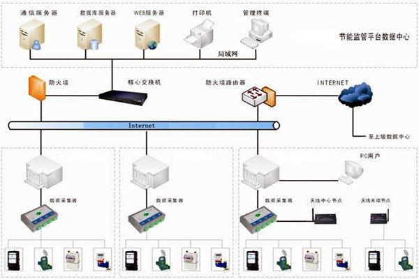 樓宇自控能耗監測係統如何部署？