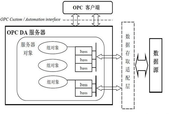 樓宇智能化係統的集成還需要仰仗OPC技術！