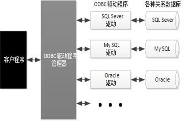 ODBC技術實現了樓宇自動化係統的集成！
