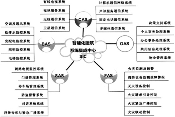 樓宇智能化係統的建設有哪些目的？
