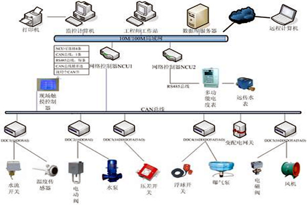 樓宇自控技術的應用現狀！