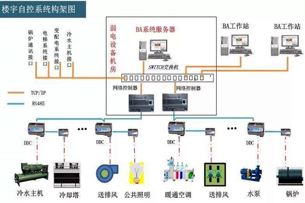 樓宇自控係統的工程範圍有哪些？