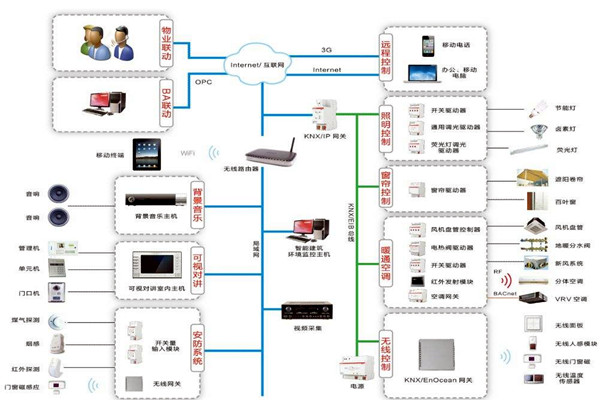 樓宇自動化係統包括哪些內容？
