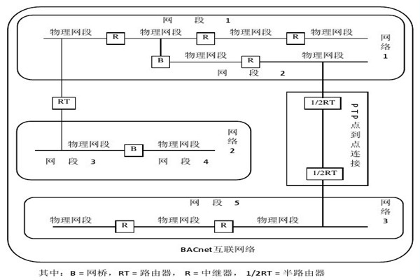 樓宇智能化係統的設備選用和協議選擇問題！
