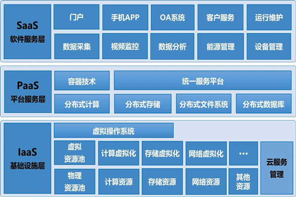 基於雲平台的樓宇自控係統構架！