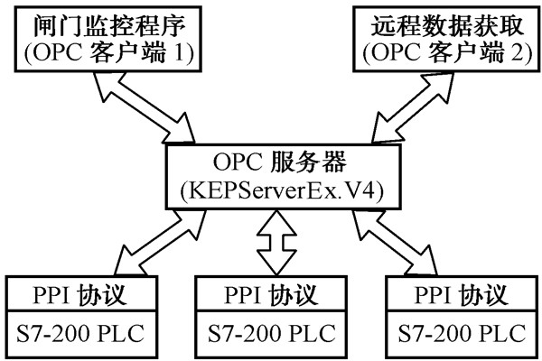 智能樓宇控製係統的幾種集成方式！