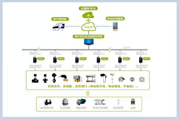 樓宇自控係統施工管理的規範化、標準化！
