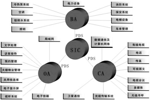 樓宇控製係統是什麽意思？有什麽特點？