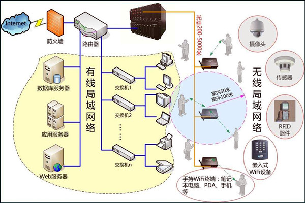 智能樓宇控製係統數字化的網絡共享傳輸！