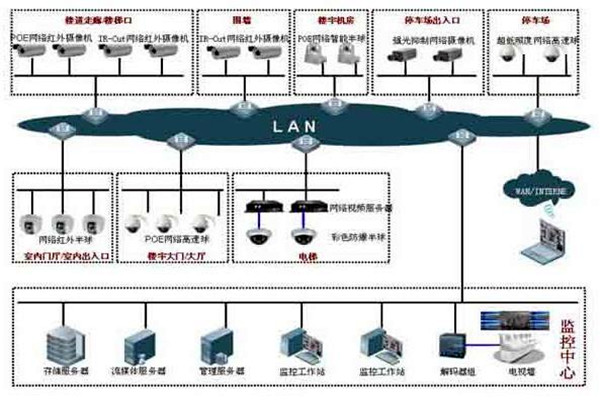 樓宇自控係統的集散型網絡結構！