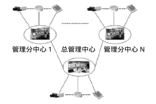 大型樓宇樓宇智能化係統的研發思路！