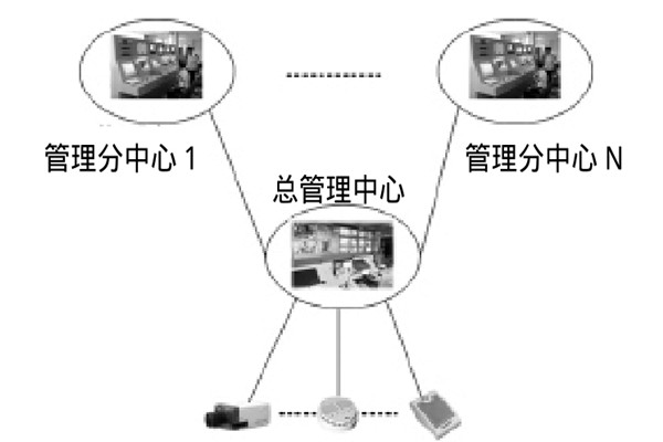 大型樓宇樓宇智能化係統的研發思路！
