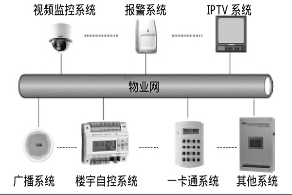 智能樓宇自控係統如何選擇係統總線？