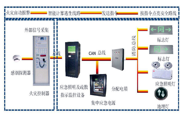 樓宇自動化係統智能疏散之能！