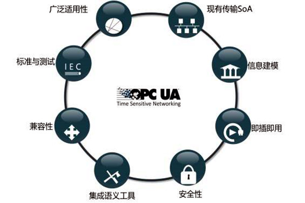樓宇智能化係統OPC的模型結構！