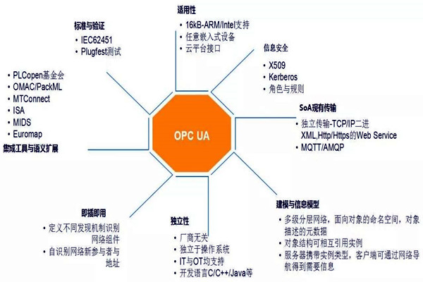 樓宇自動化係統模型的技術特點！