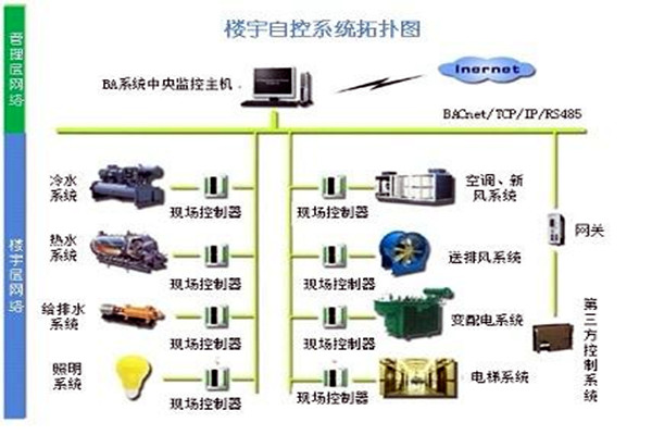 樓宇自控係統需要滿足哪些運行條件？