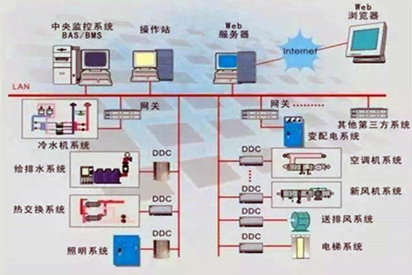 樓宇控製係統重要的四個子係統！