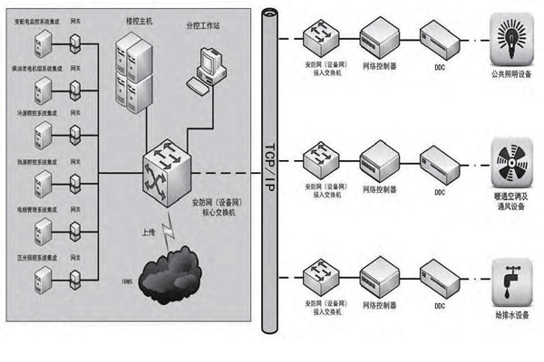 專業性低的問題對樓宇控製市場發展影響很大！