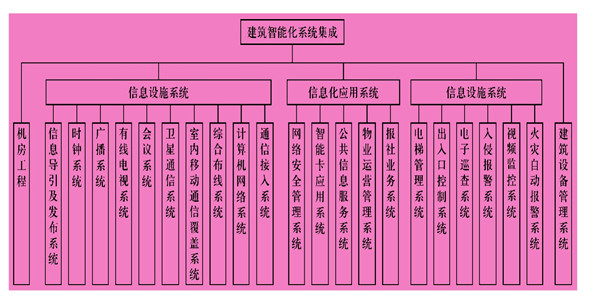 樓宇智能化係統主要由什麽組成？