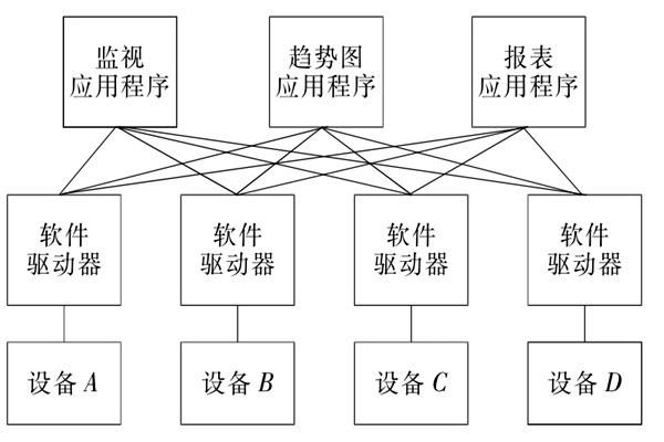 樓宇自控係統OPC的設備互聯原理！