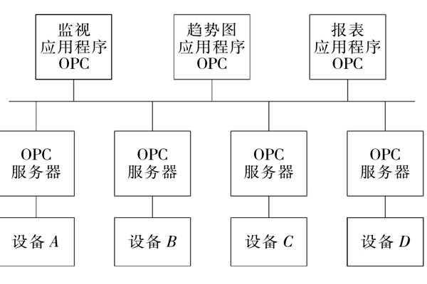 樓宇自控係統OPC的設備互聯原理！