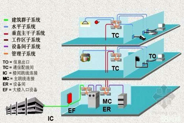 樓宇智能化係統的線路研究！