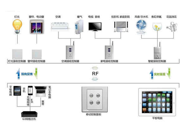 樓宇自動化係統控製器的優化設計！