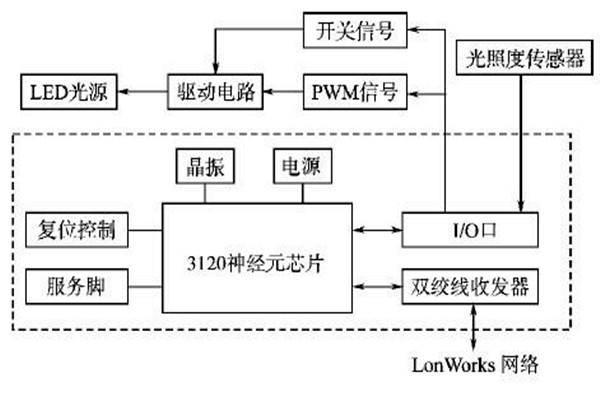 LonWorks網絡結構在樓宇智能化係統的優勢解讀！