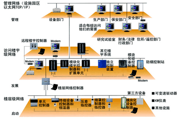 智能樓宇控製係統的主要功能實現！