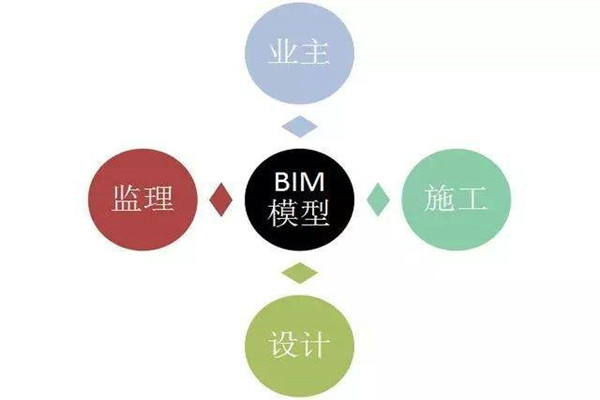 樓宇自控係統BIM技術的研發思路！