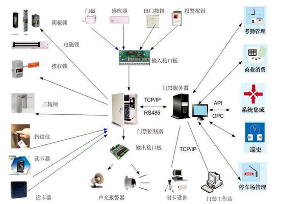 樓宇智能化係統對網絡通信技術的應用體現在哪些方麵？