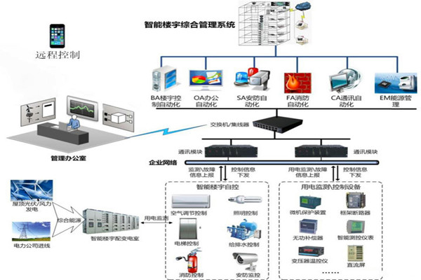 樓宇智能化係統用的兩種關鍵技術？
