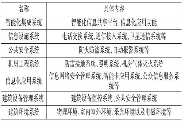 樓宇控製係統相關應用技術介紹！(圖1)