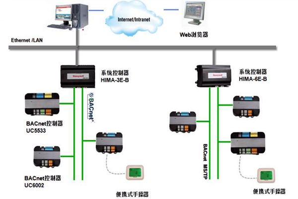 加強樓宇控製工程的協調管理和過程控製！(圖1)