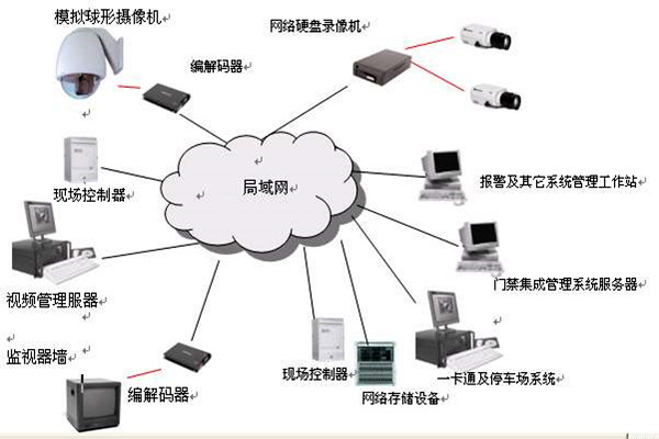樓宇智能化係統的安全功能！(圖1)