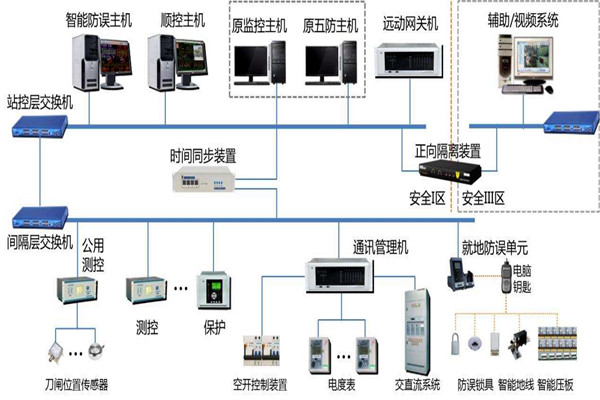 樓宇智能化係統結構的選擇！(圖1)