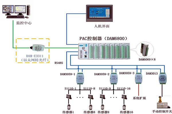 樓宇控製係統現場控製器的設置標準！(圖1)