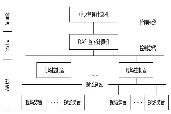 34層大廈樓宇自動化係統應用實例！(圖1)