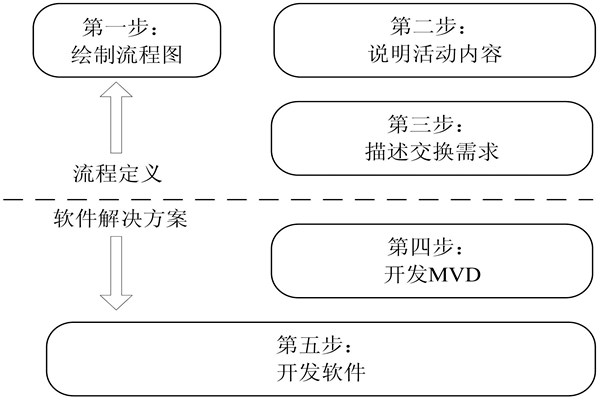樓宇自控IDM方法的開發步驟！(圖1)
