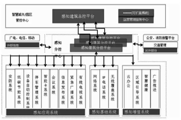 樓宇智能化結合互聯網打造分級式統一管控平台！(圖1)