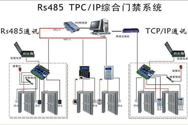 樓宇安全怎麽保證？樓宇控製係統有門禁！(圖1)