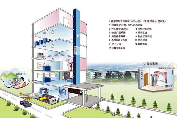 我國樓宇自控係統發展不均衡！(圖1)