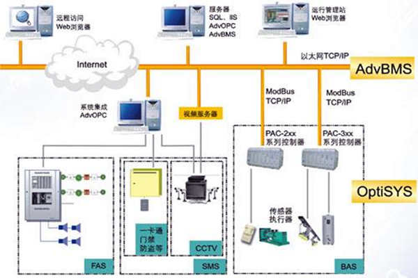全麵樓宇自動化係統的的構建！(圖1)