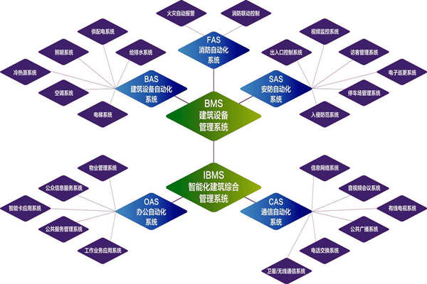 樓宇自控係統的實施目標是什麽？(圖1)