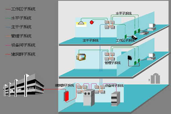 醫院樓宇自動化如何部署綜合布線係統？(圖1)